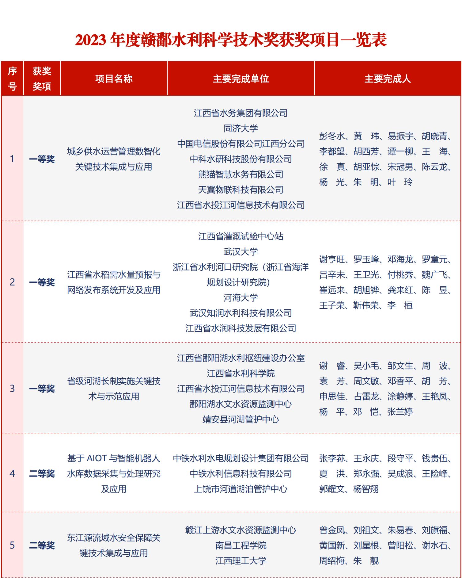 2023年度赣鄱水利科学技术奖获奖项目一览表_00.jpg